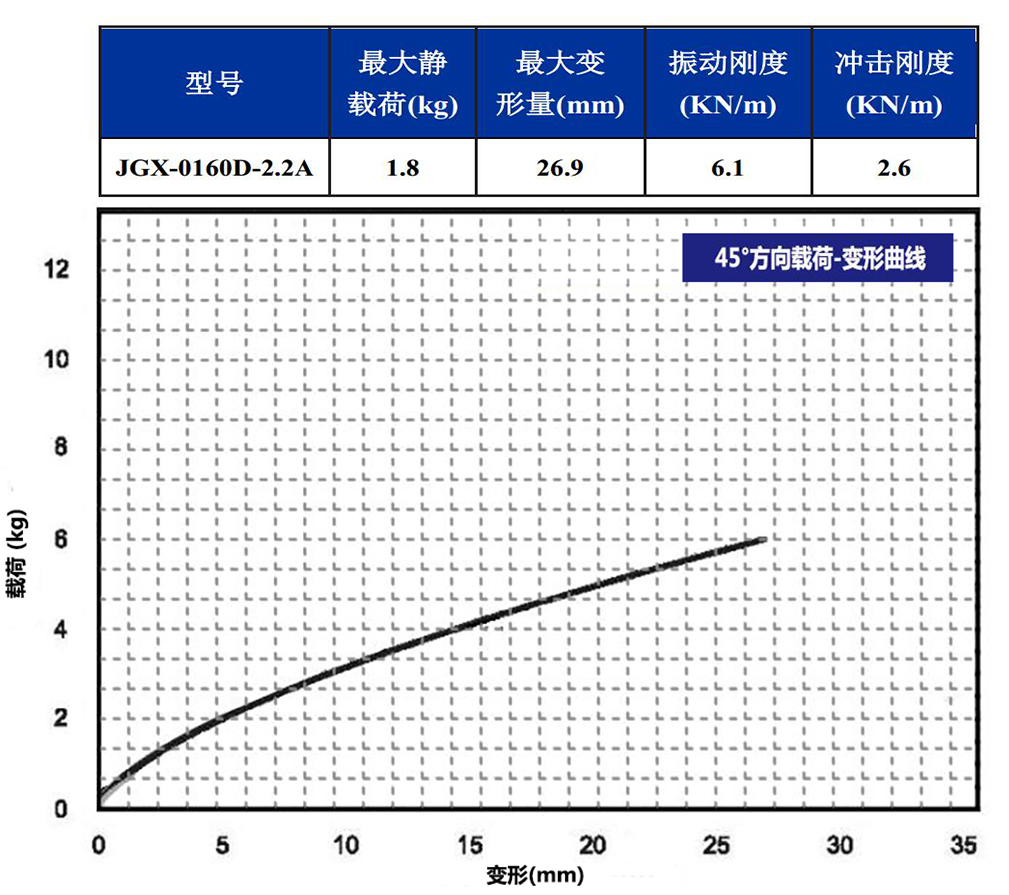 JGX-0160D-2.2A多應(yīng)用鋼絲繩隔振器45°載荷變形