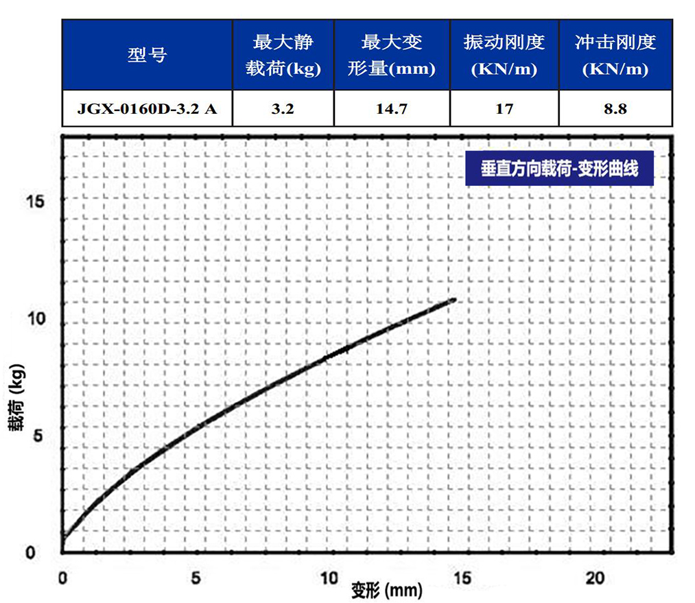 JGX-0160D-3.2A多應用鋼絲繩隔振器垂直載荷變形