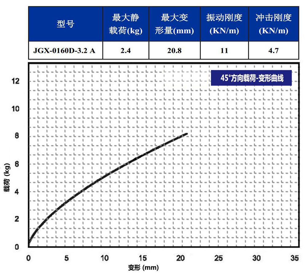 JGX-0160D-3.2A多應用鋼絲繩隔振器45°載荷變形