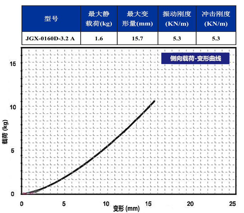 JGX-0160D-3.2A多應用鋼絲繩隔振器側(cè)向載荷變形