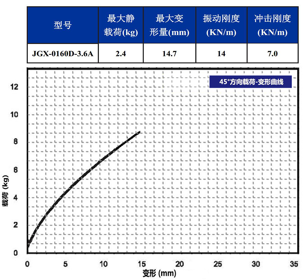 JGX-0160D-3.6A多應(yīng)用鋼絲繩隔振器45°載荷變形