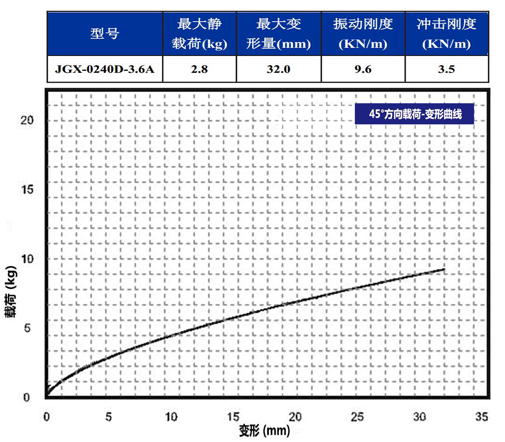 JGX-0240D-3.6A多應(yīng)用鋼絲繩隔振器45°載荷變形