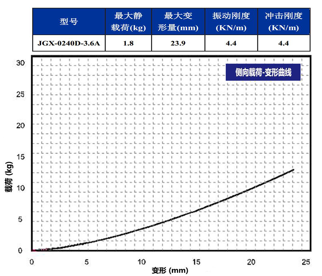 JGX-0240D-3.6A多應(yīng)用鋼絲繩隔振器側(cè)向載荷變形