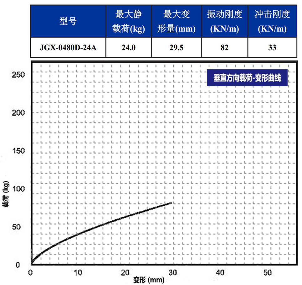 JGX-0480D-24A多應(yīng)用鋼絲繩隔振器垂直載荷變形