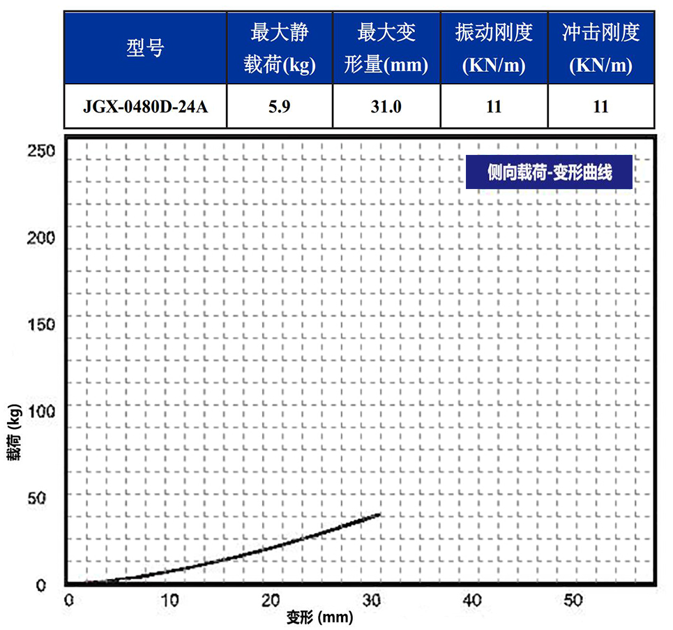 JGX-0480D-24A多應(yīng)用鋼絲繩隔振器側(cè)向載荷變形