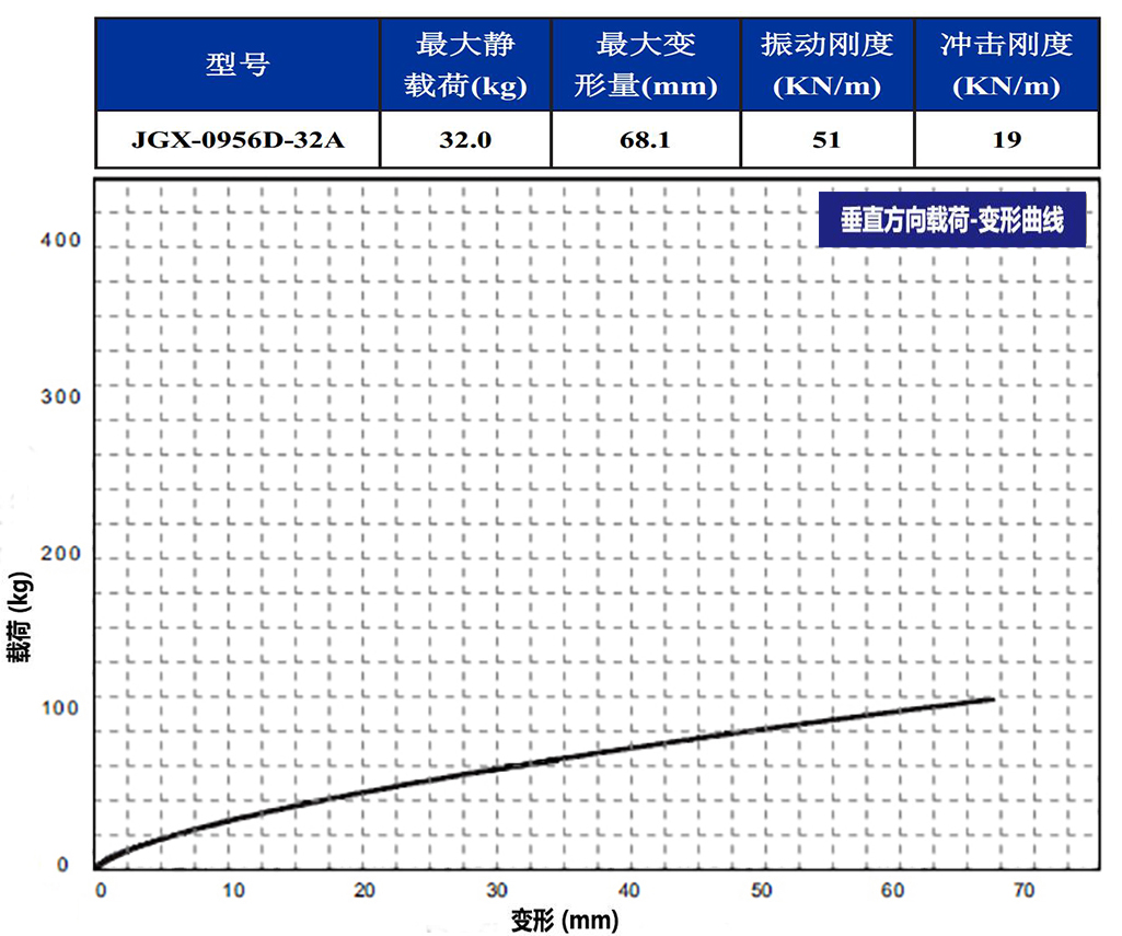 JGX-0956D-32A多應(yīng)用鋼絲繩減震器垂直載荷變形