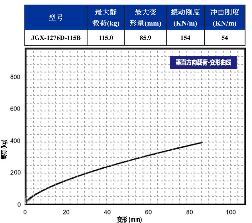 JGX-1276D-115B多應(yīng)用鋼絲繩隔振器載荷變形