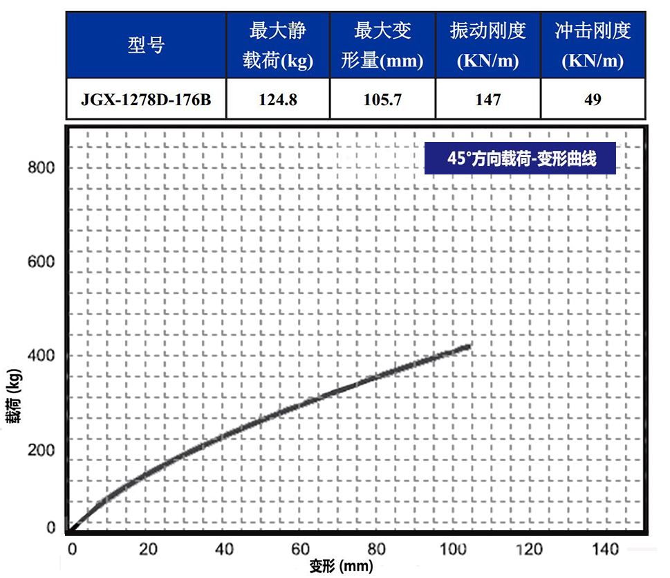 JGX-1278D-176B多應(yīng)用鋼絲繩隔振器載荷變形特性-45°