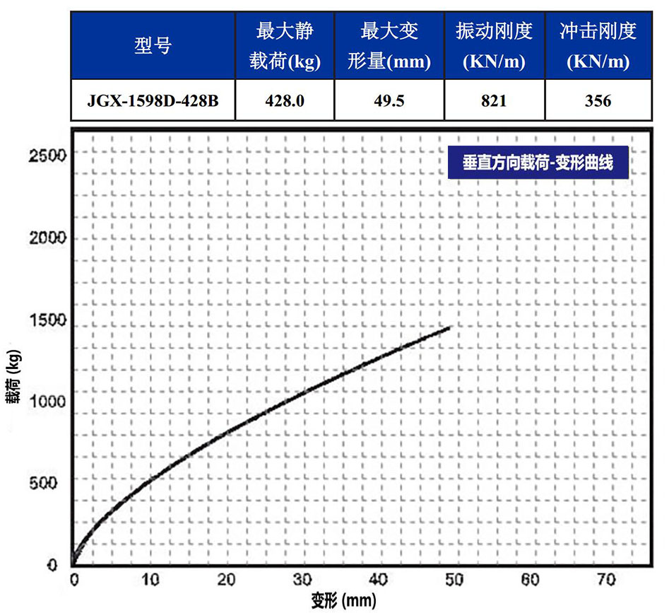 JGX-1598D-428B多應用鋼絲繩隔振器垂直載荷變形特性