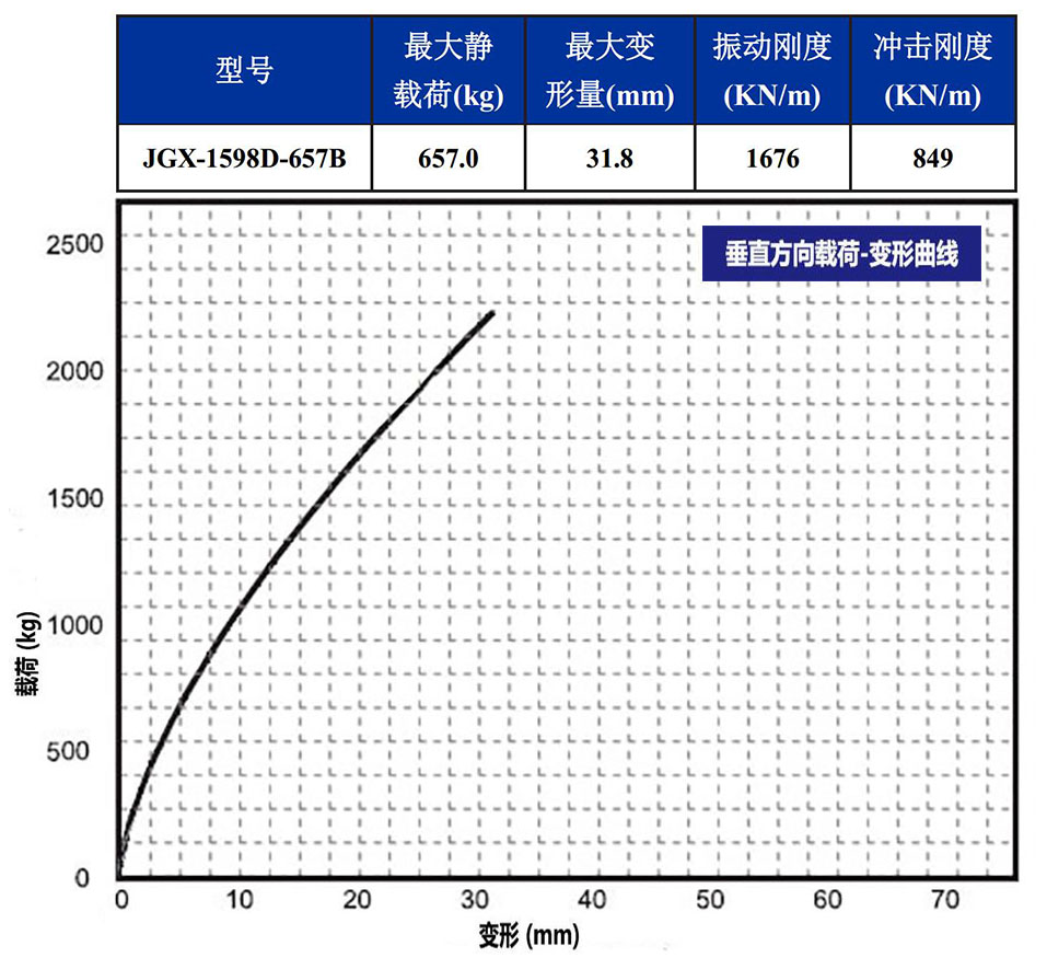 JGX-1598D-657B多應(yīng)用鋼絲繩隔振器垂直載荷變形