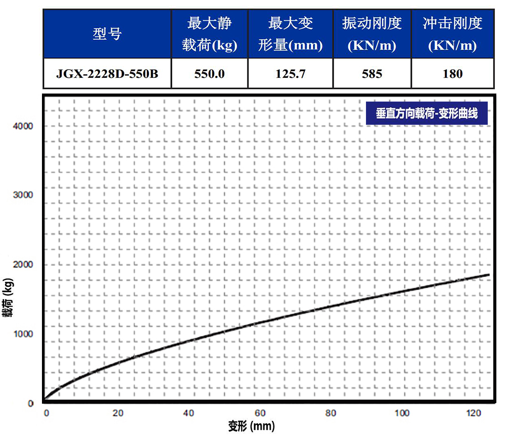 JGX-2228D-550B鋼絲繩隔振器垂直載荷變形特性