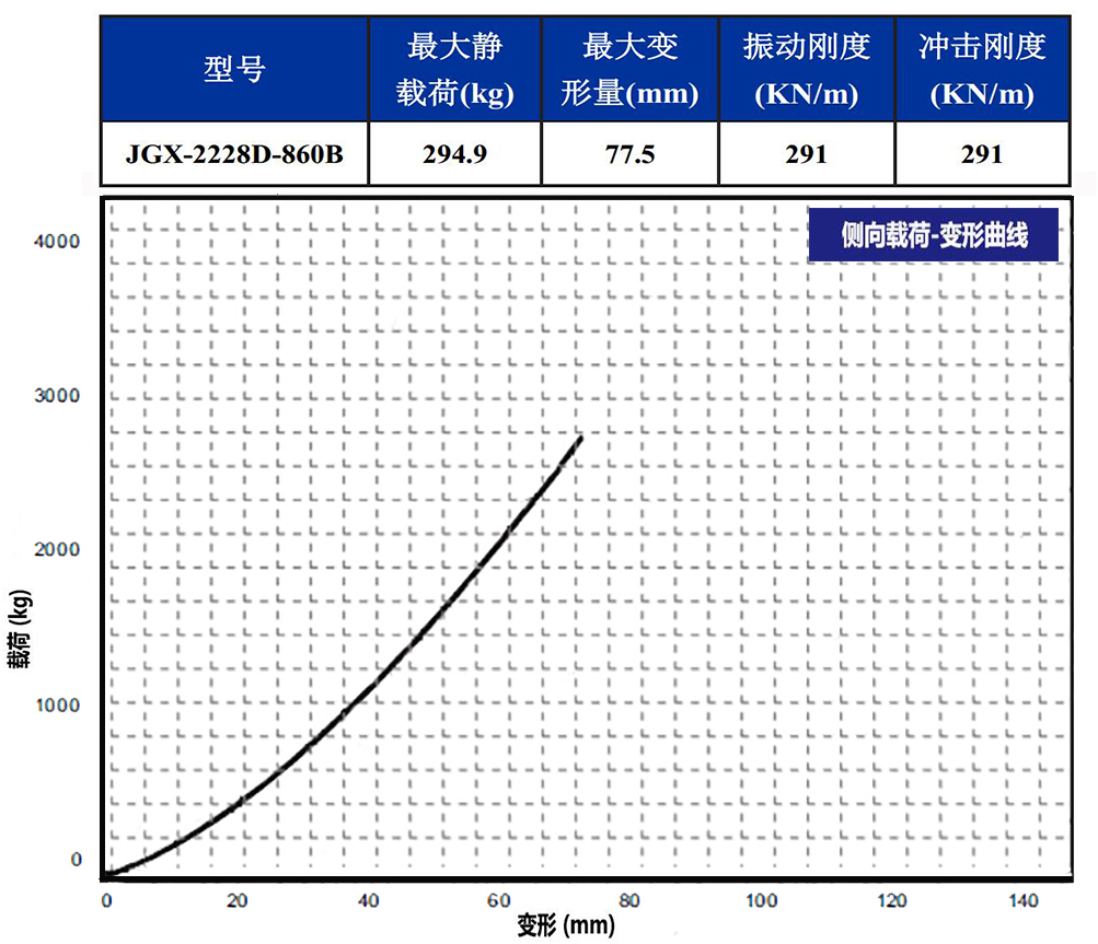 JGX-2228D-860B鋼絲繩隔振器側向載荷變形特性