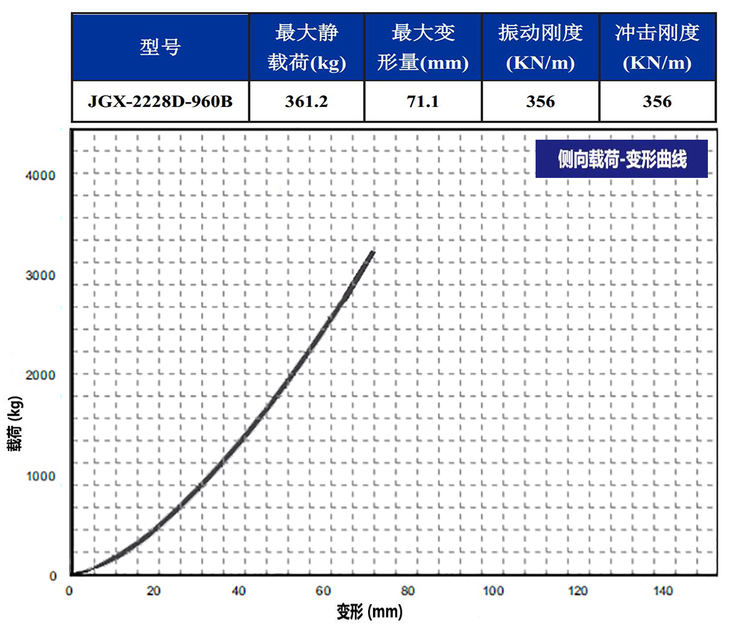 JGX-2228D-960B多應用鋼絲繩隔振器側向載荷變形