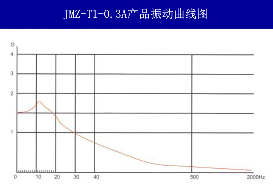 JMZ-T1-0.3A摩擦阻尼隔振器載荷變形特性