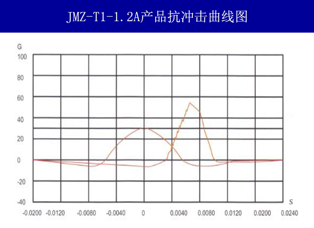 JMZ-T1-1.2A摩擦阻尼隔振器載荷變形特性